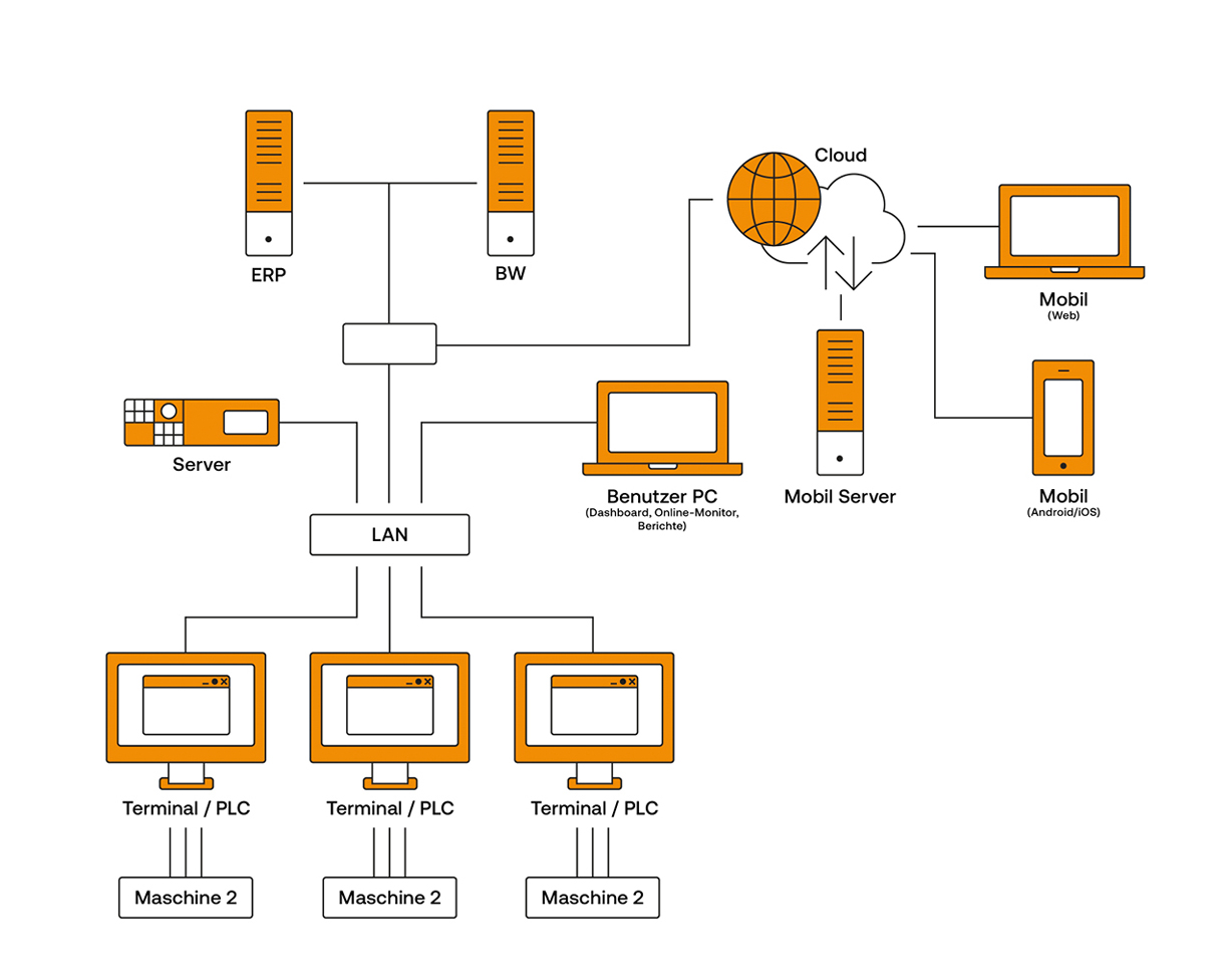 Automatisierungstechnik Illustration.